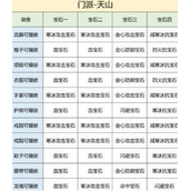 天龙八部2飞龙战天手游天山宝石推荐攻略详情