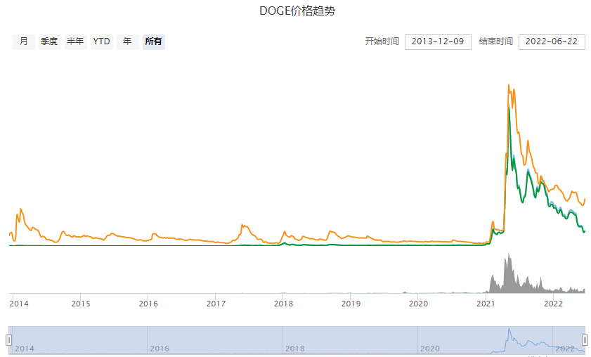 狗狗币历史价格走势图