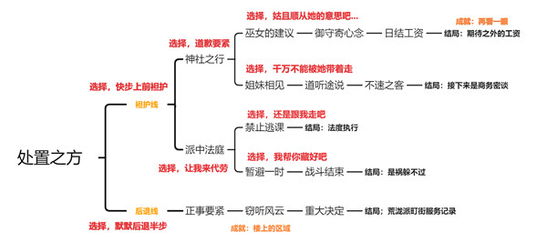 原神久岐忍邀约任务成就有哪些？久岐忍邀约任务成就完成指南与推荐[多图]图片2