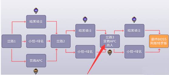 dnf商人波西亚怎么走-商人波西亚走法攻略