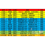 疯狂骑士团星眠海钓鱼攻略图鉴大全一览