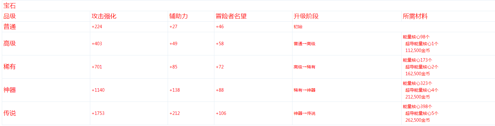 DNF宝石升级需要哪些材料_DNF宝石升级需要材料介绍