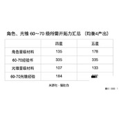 《崩坏星穹铁道》6070级素材需求一览