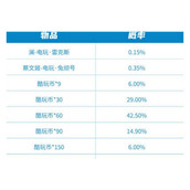 王者荣耀极速酷玩秘宝最多多少钱