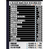 崩坏星穹铁道1.1全星琼获取数量汇总一览