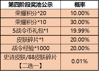 王者荣耀一启幸运活动怎么玩 王者荣耀一启幸运活动内容及玩法分享