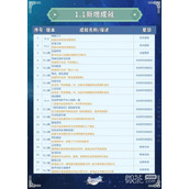 崩坏星穹铁道1.1增加了哪些成就详情