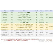 潜水员戴夫菜谱大全最新一览