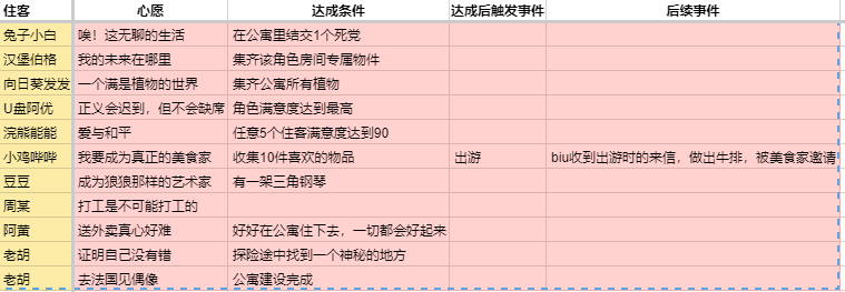 住客大人的心愿住客心愿怎么达成 心愿触发事件一览