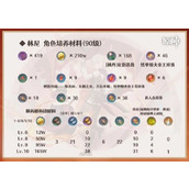 《原神》4.0林尼角色培养材料一览