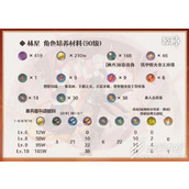 原神4.0林尼角色培养材料说明