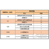 《王者荣耀》8月22日更新后每日充值活动开启