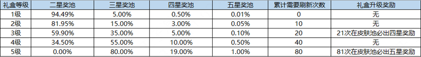 《王者荣耀》海岛乐园五星奖池怎么出