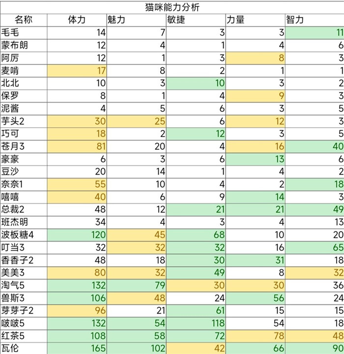 猫旅馆物语养哪只猫咪好 猫咪能力数值分析攻略