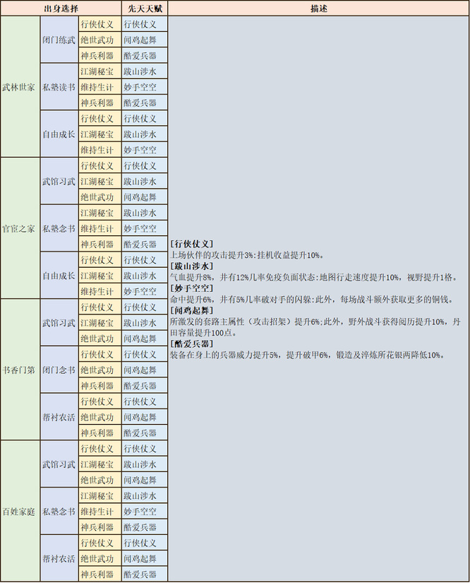 烟雨江湖开局怎么选出身？