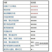 绯色回响提升效能的方法有哪些