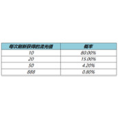 王者荣耀流光耀时流光值怎么快速升级