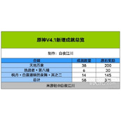 原神4.1版本成就总数详情