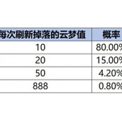 王者荣耀云梦耀时怎么升到4级王者荣耀云梦耀时升4级策略一览