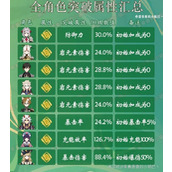 《原神》4.3全角色突破属性一览表