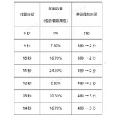 《冲呀饼干人王国》竞技场阵容怎么玩？竞技场搭配玩法推荐