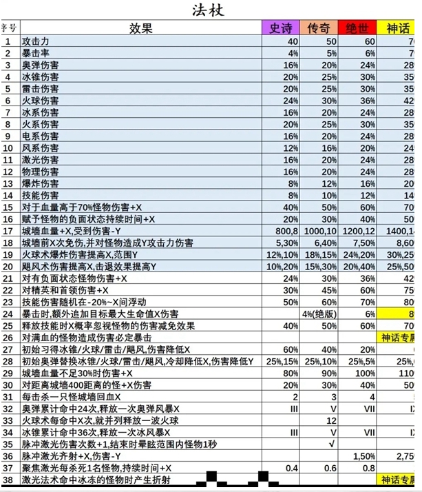 《国王指意》法杖宝石词条一览