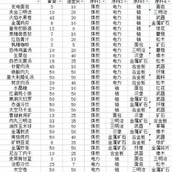 《假未来》菜谱配方汇总