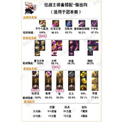 地下城与勇士手游（DNF手游）狂战士毕业装备推荐