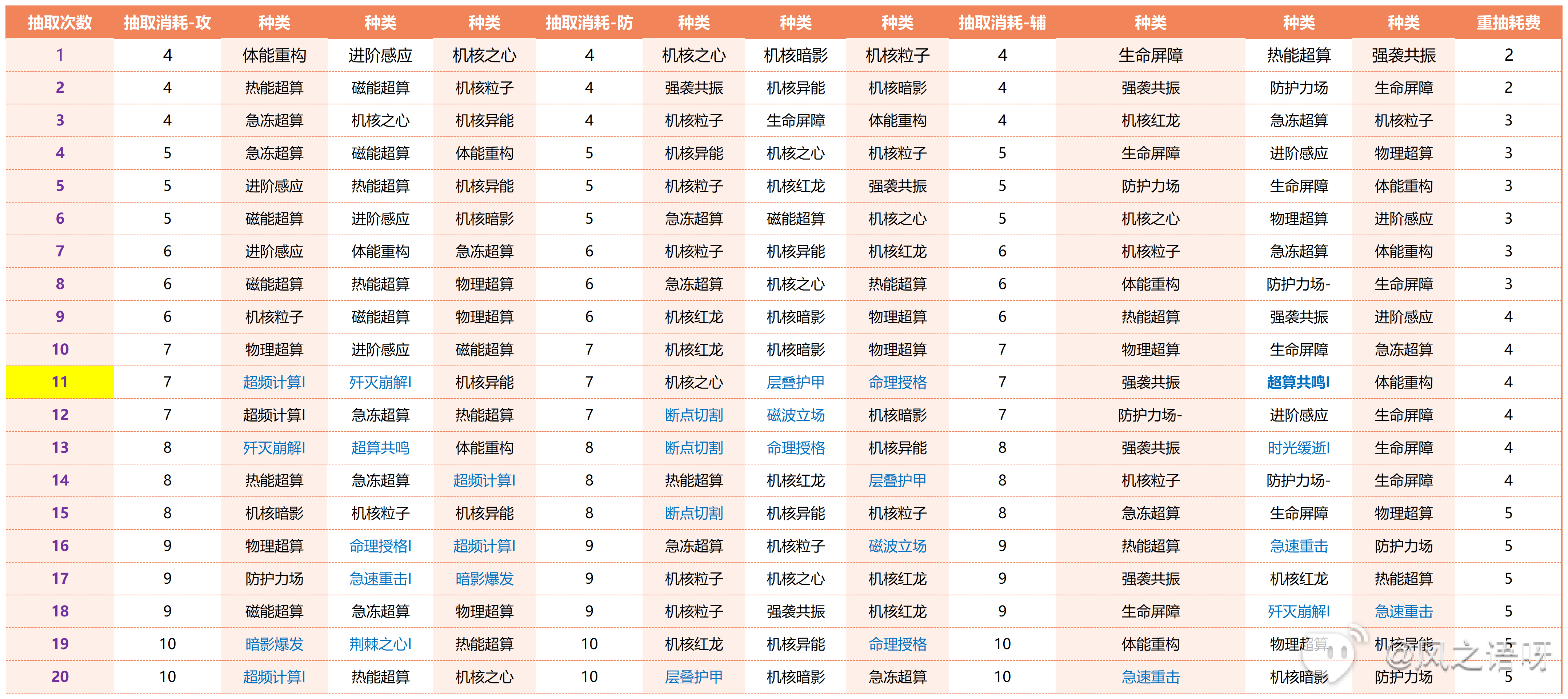 幻塔虚空深渊科技选择及获取攻略