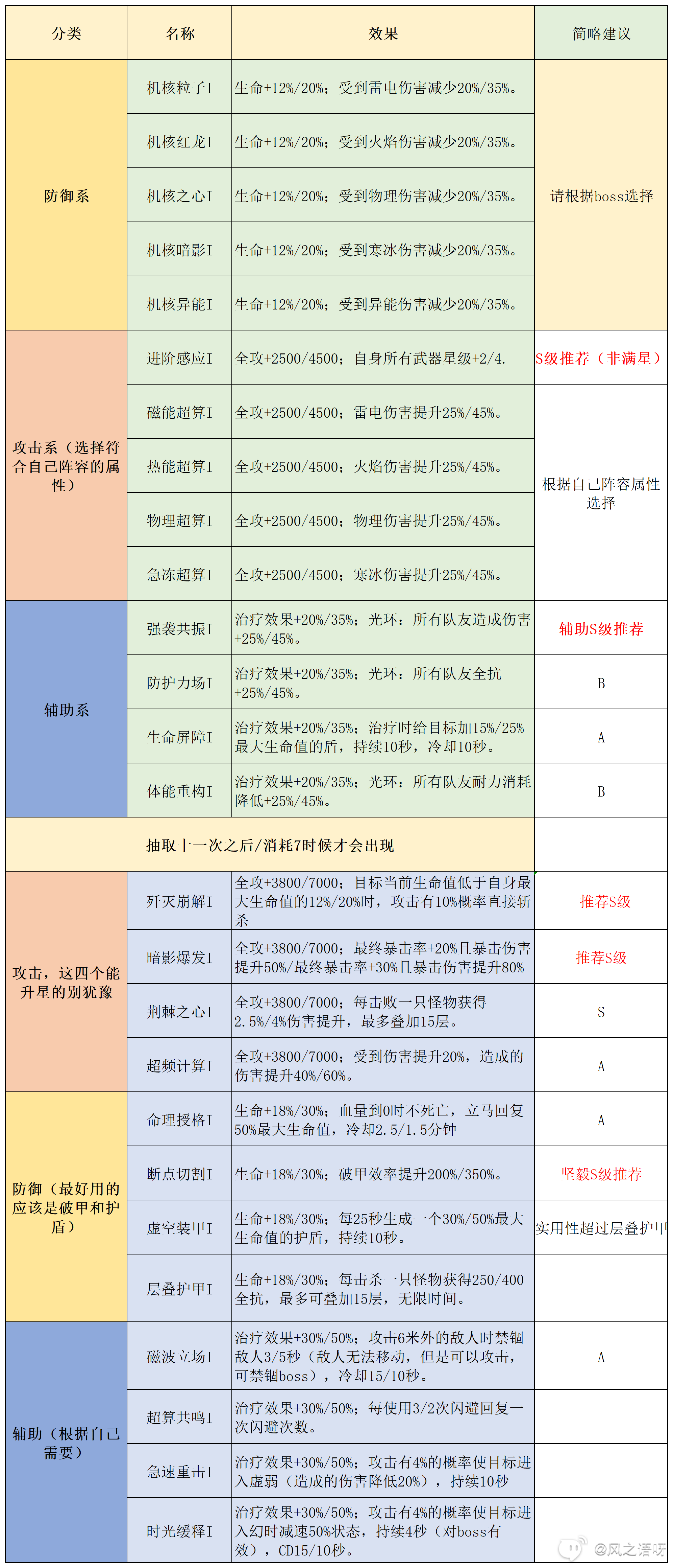 幻塔虚空深渊科技选择及获取攻略