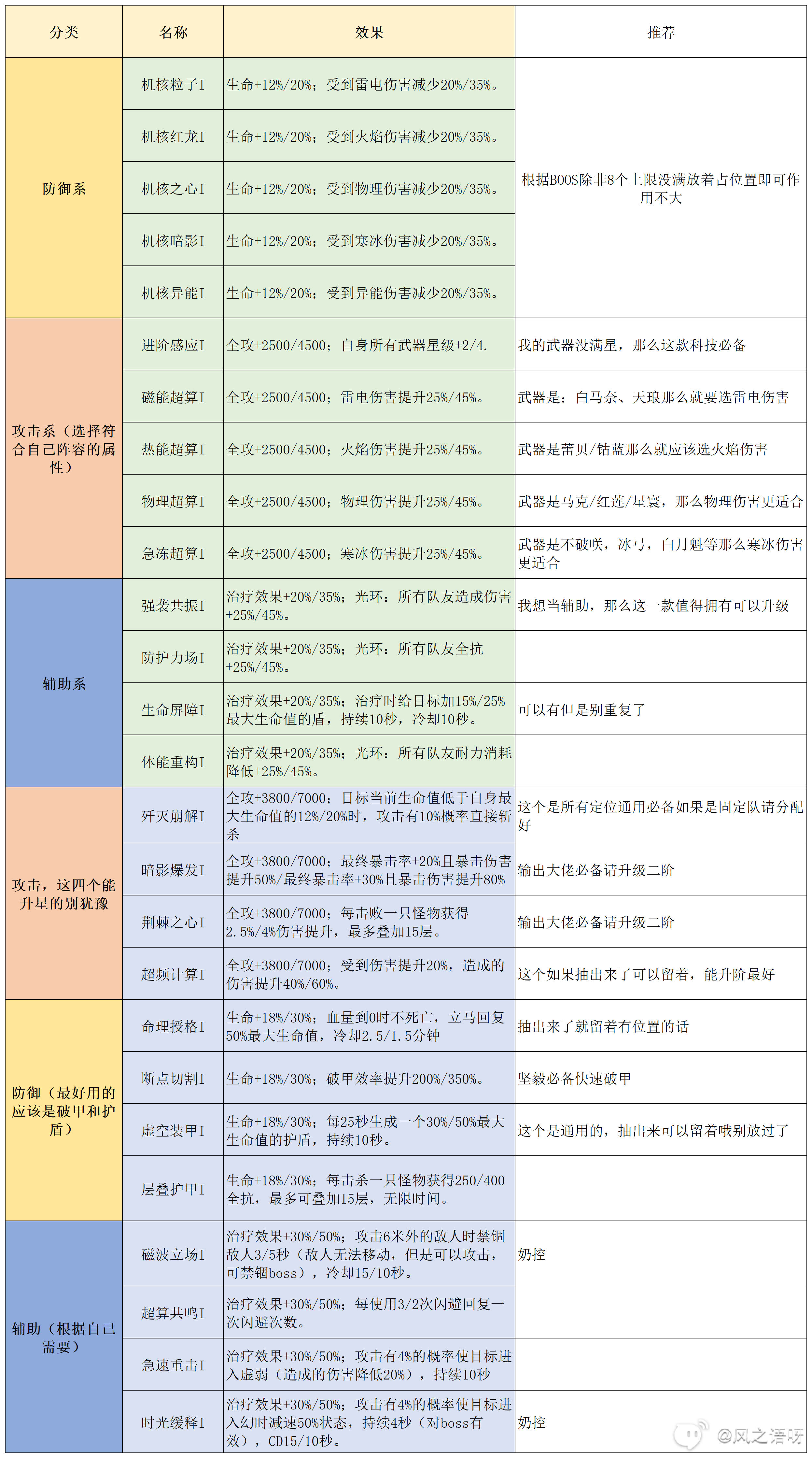 幻塔虚空深渊科技选择及获取攻略