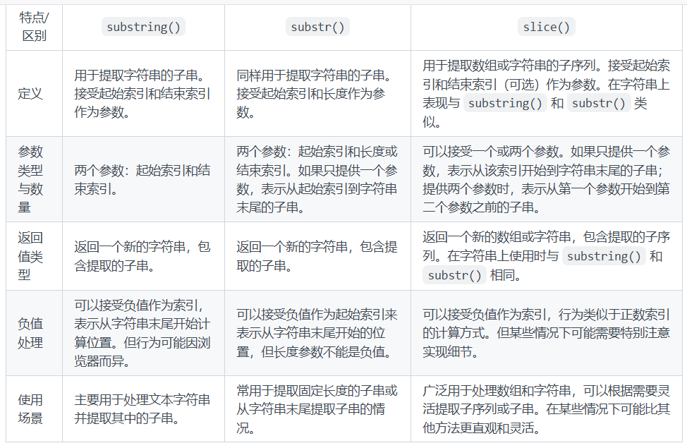 substring()、substr()和slice()的主要区别
