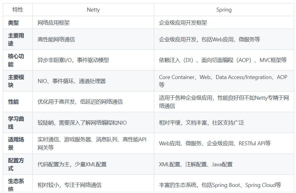 Netty与Spring的区别用表格表示