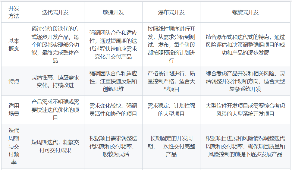 迭代式开发、敏捷开发、瀑布式开发、螺旋式开发的区别用表格表示