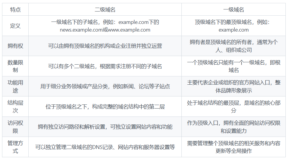 二级域名与一级域名的区别