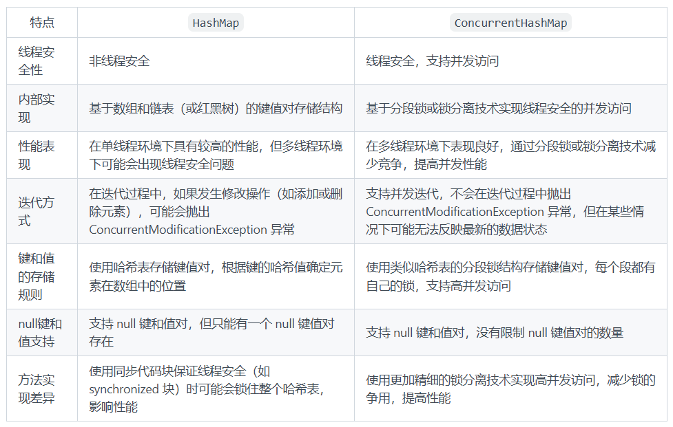 HashMap和ConcurrentHashMap的区别