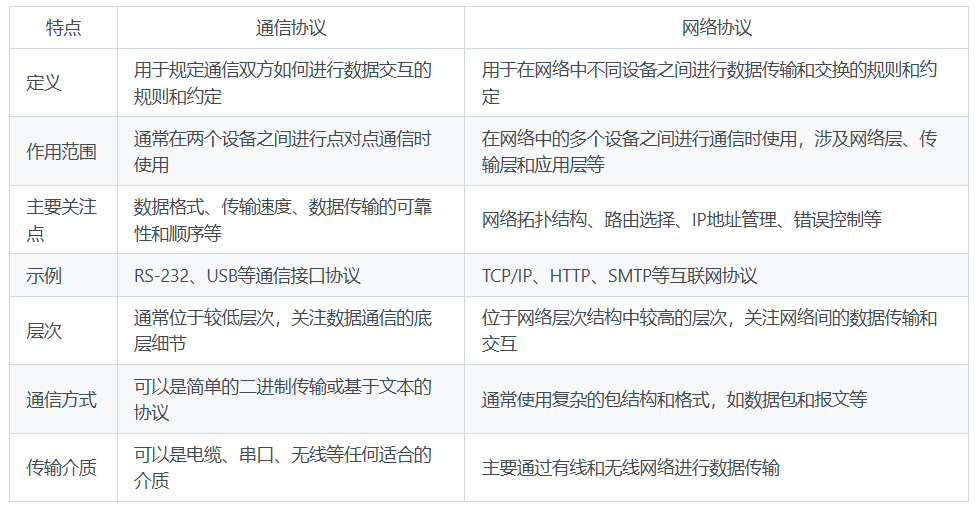 通信协议与网络协议的区别