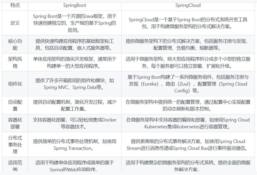 SpringBoot与SpringCloud的区别