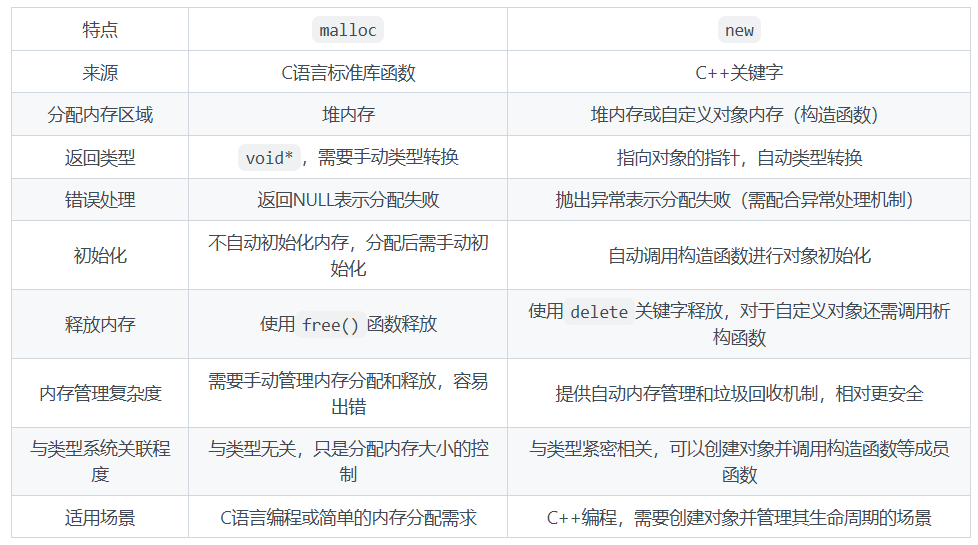malloc与new的区别