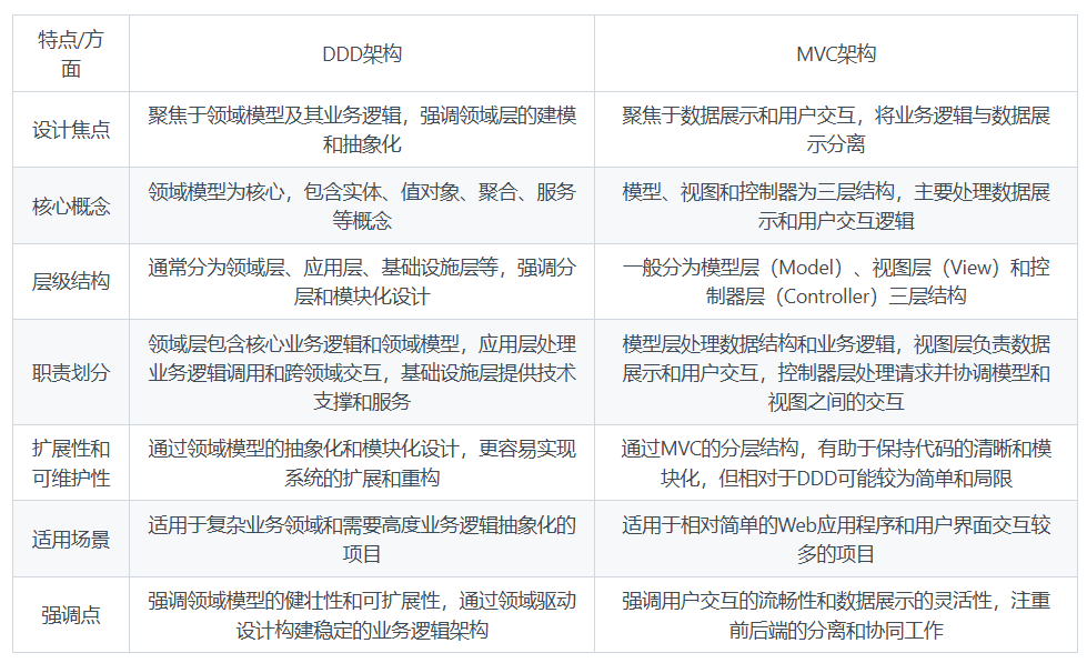 DDD架构与MVC架构的区别