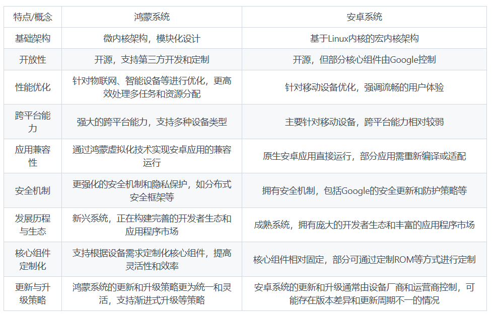 鸿蒙与安卓系统的区别