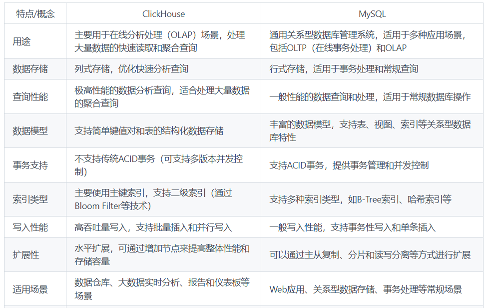 Clickhouse与MySQL区别