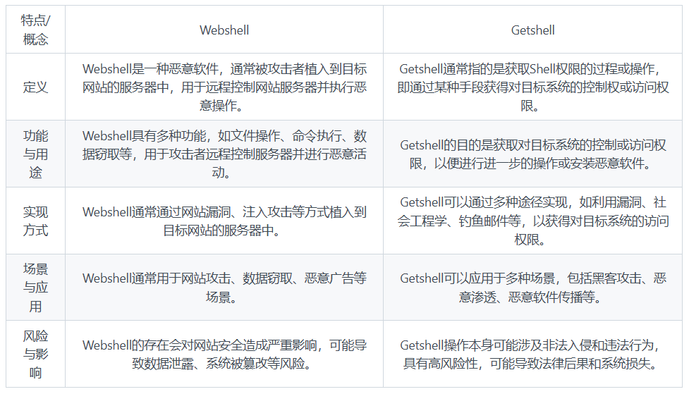 Webshell与Getshell的区别