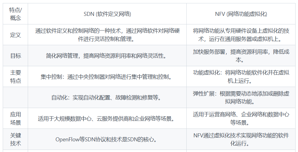 SDN和NFV的区别