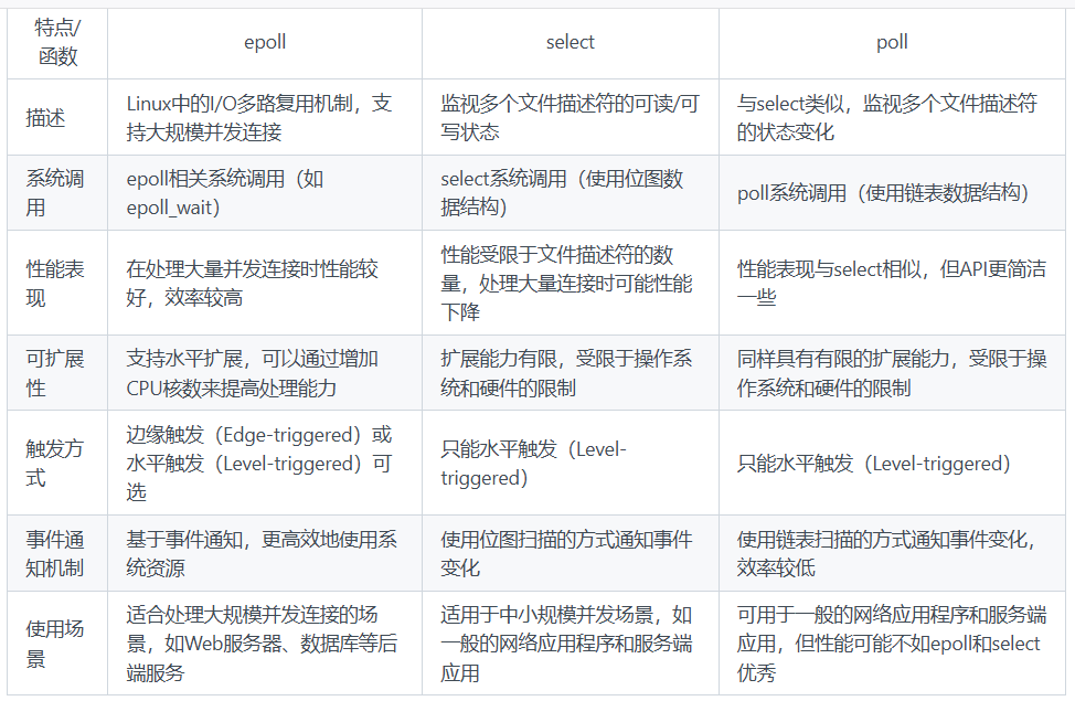 epoll、select和poll的区别
