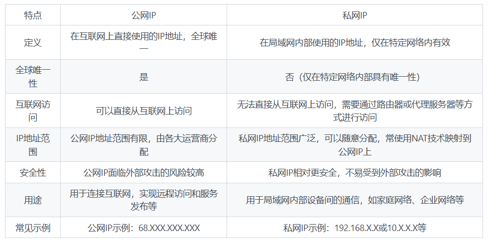 公网IP与私网IP的区别