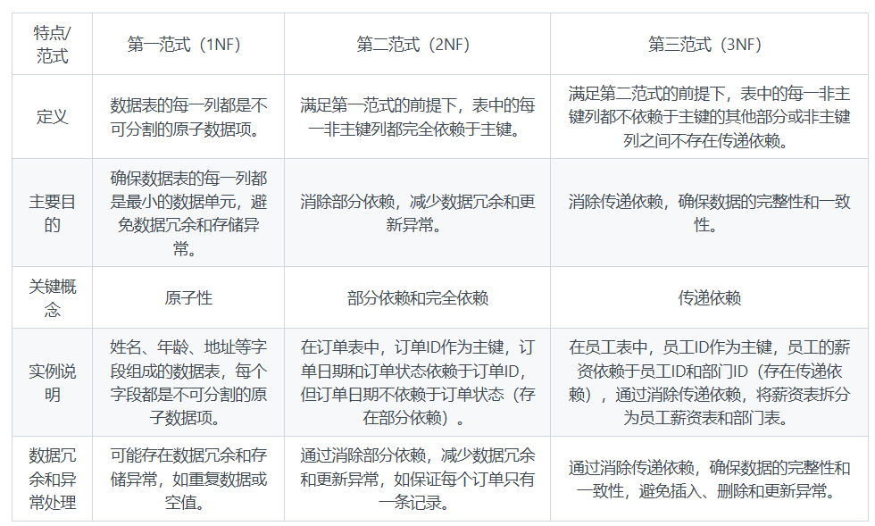 第一范式、第二范式第三范式的区别