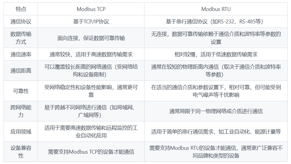 ModbusTCP与modbusRTU的主要区别