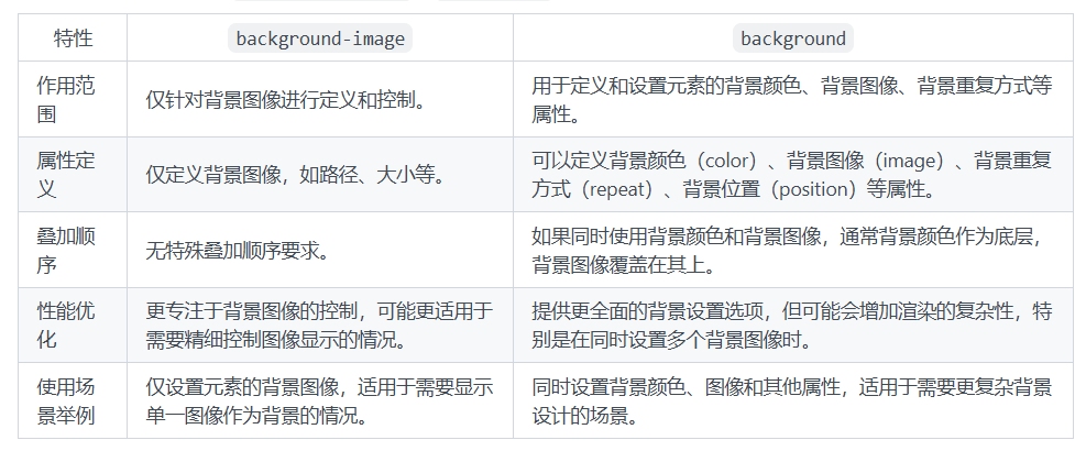 background-image和background的区别