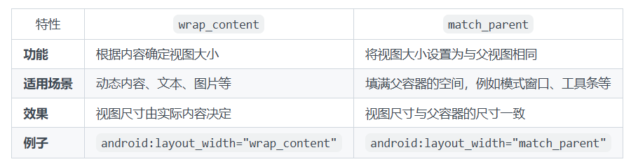 wrap_content和match_parent的区别